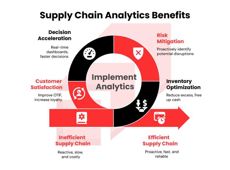 benefits of supply chain analytics